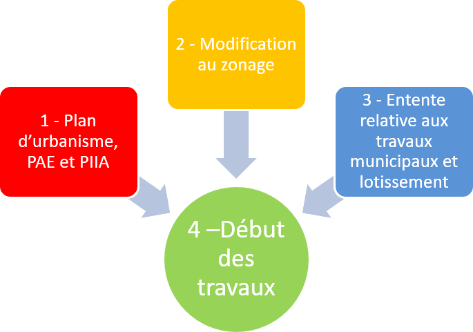 projet sud est phases